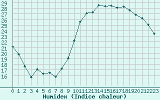 Courbe de l'humidex pour Angliers (17)