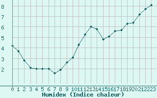 Courbe de l'humidex pour Chteau-Chinon (58)