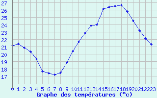 Courbe de tempratures pour Mazres Le Massuet (09)