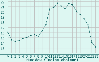 Courbe de l'humidex pour La Chapelle-Montreuil (86)