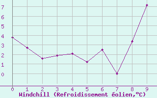 Courbe du refroidissement olien pour Rmering-ls-Puttelange (57)