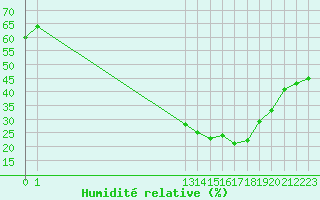 Courbe de l'humidit relative pour Saint-Maximin-la-Sainte-Baume (83)