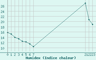 Courbe de l'humidex pour Cernay (86)