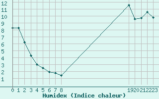 Courbe de l'humidex pour Nris-les-Bains (03)