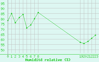 Courbe de l'humidit relative pour Dounoux (88)