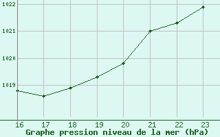 Courbe de la pression atmosphrique pour Bonnecombe - Les Salces (48)