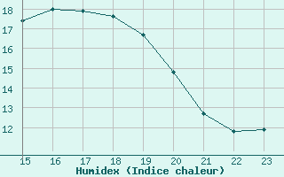 Courbe de l'humidex pour Saint-Jean-de-Liversay (17)