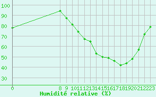 Courbe de l'humidit relative pour Valence d'Agen (82)