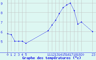 Courbe de tempratures pour Cap de la Hve (76)