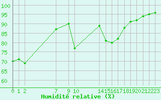 Courbe de l'humidit relative pour Le Touquet (62)