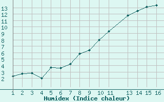 Courbe de l'humidex pour Jonzac (17)