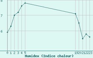 Courbe de l'humidex pour Nostang (56)