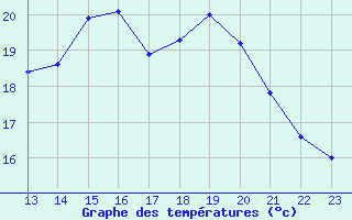 Courbe de tempratures pour Guret (23)