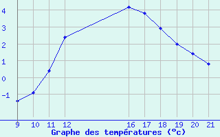 Courbe de tempratures pour Saint-Bonnet-de-Bellac (87)