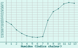 Courbe de l'humidex pour Marquise (62)