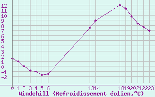 Courbe du refroidissement olien pour Boulaide (Lux)