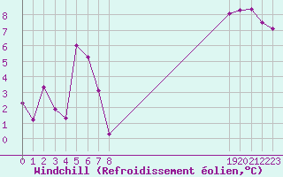 Courbe du refroidissement olien pour Dounoux (88)