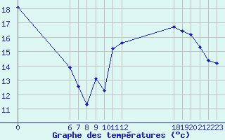 Courbe de tempratures pour Jan (Esp)