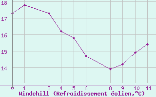 Courbe du refroidissement olien pour Marquise (62)
