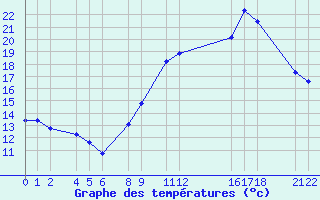 Courbe de tempratures pour Recoules de Fumas (48)