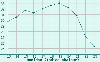 Courbe de l'humidex pour Saint-Jean-de-Liversay (17)