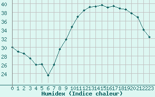 Courbe de l'humidex pour Paray-le-Monial - St-Yan (71)