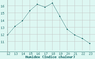 Courbe de l'humidex pour Avila - La Colilla (Esp)