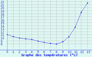 Courbe de tempratures pour Fains-Veel (55)