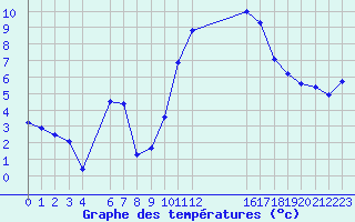 Courbe de tempratures pour Trets (13)