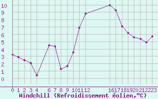 Courbe du refroidissement olien pour Trets (13)