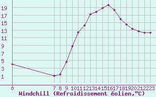 Courbe du refroidissement olien pour Valence d