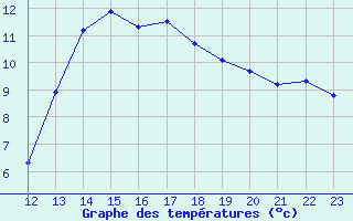 Courbe de tempratures pour Saint-Saturnin-Ls-Avignon (84)