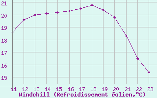 Courbe du refroidissement olien pour Rochefort Saint-Agnant (17)