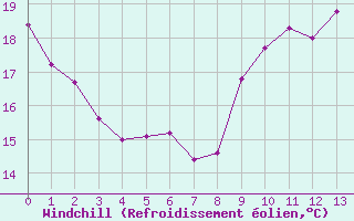 Courbe du refroidissement olien pour Le Talut - Belle-Ile (56)