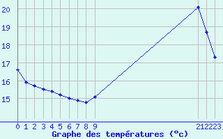 Courbe de tempratures pour L