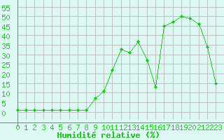 Courbe de l'humidit relative pour Samatan (32)