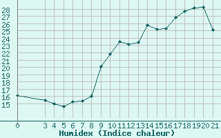 Courbe de l'humidex pour Saint-Haon (43)