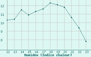 Courbe de l'humidex pour L'Huisserie (53)