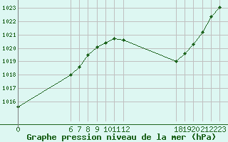 Courbe de la pression atmosphrique pour Jan (Esp)