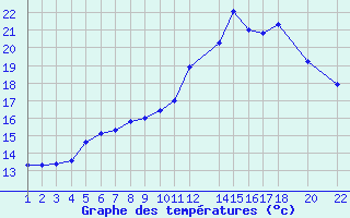 Courbe de tempratures pour Marquise (62)