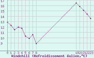 Courbe du refroidissement olien pour Boulaide (Lux)