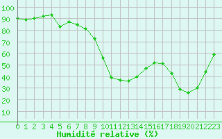 Courbe de l'humidit relative pour Salon-de-Provence (13)