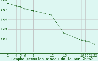 Courbe de la pression atmosphrique pour Variscourt (02)