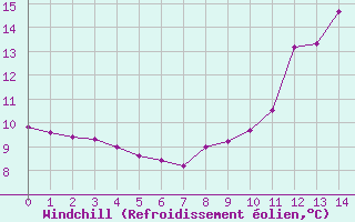 Courbe du refroidissement olien pour Colmar-Ouest (68)