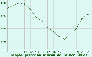 Courbe de la pression atmosphrique pour Trets (13)