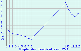 Courbe de tempratures pour Saclas (91)