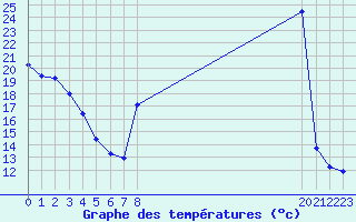 Courbe de tempratures pour Sain-Bel (69)