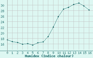 Courbe de l'humidex pour Sausseuzemare-en-Caux (76)