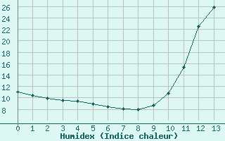 Courbe de l'humidex pour Fains-Veel (55)