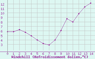 Courbe du refroidissement olien pour Boulaide (Lux)